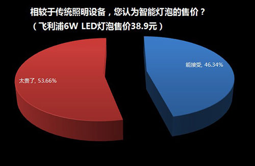 家用照明系统是否需要智能化