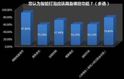 家用照明系统是否需要智能化