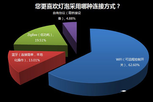 家用照明系统是否需要智能化