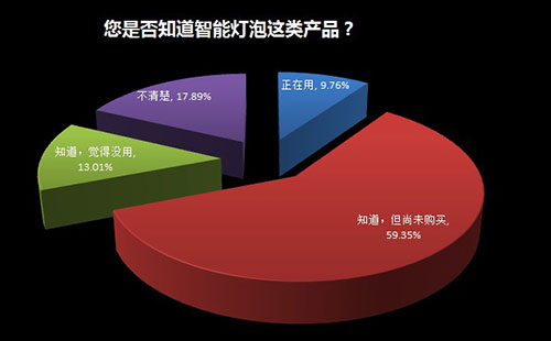 家用照明系统是否需要智能化