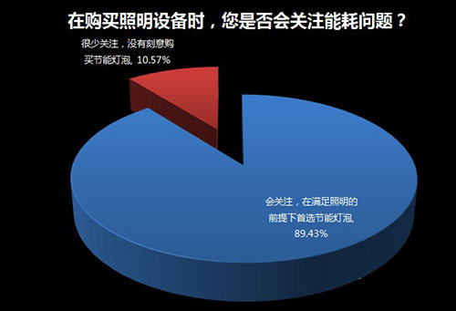 家用照明系统是否需要智能化