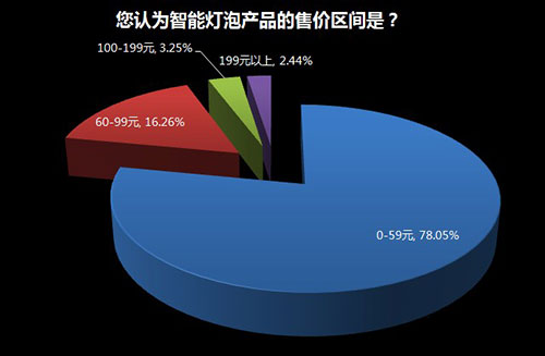 家用照明系统是否需要智能化